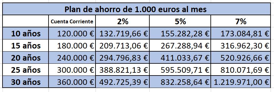 Plan De Ahorro De 1 000 Euros Al Mes